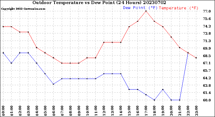 Milwaukee Weather Outdoor Temperature<br>vs Dew Point<br>(24 Hours)