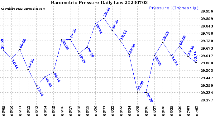Milwaukee Weather Barometric Pressure<br>Daily Low
