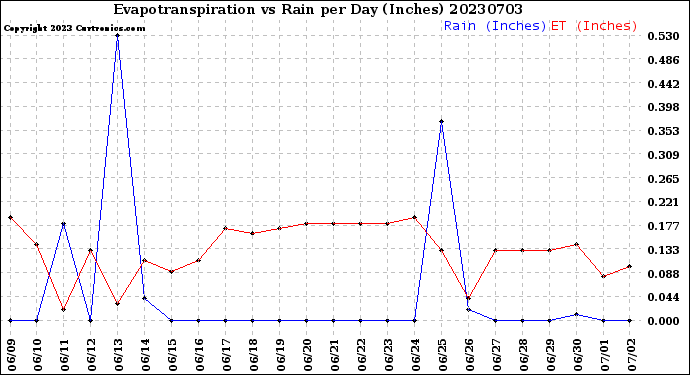 Milwaukee Weather Evapotranspiration<br>vs Rain per Day<br>(Inches)