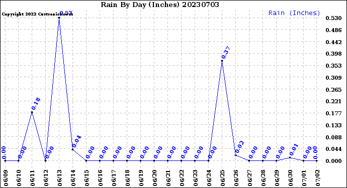 Milwaukee Weather Rain<br>By Day<br>(Inches)