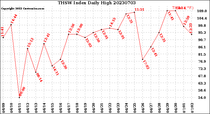 Milwaukee Weather THSW Index<br>Daily High