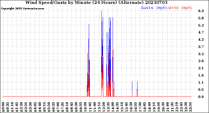 Milwaukee Weather Wind Speed/Gusts<br>by Minute<br>(24 Hours) (Alternate)