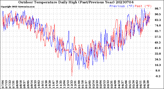Milwaukee Weather Outdoor Temperature<br>Daily High<br>(Past/Previous Year)