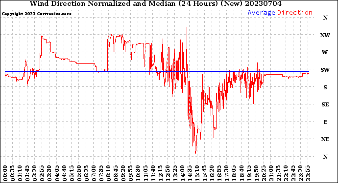 Milwaukee Weather Wind Direction<br>Normalized and Median<br>(24 Hours) (New)