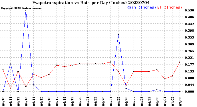 Milwaukee Weather Evapotranspiration<br>vs Rain per Day<br>(Inches)