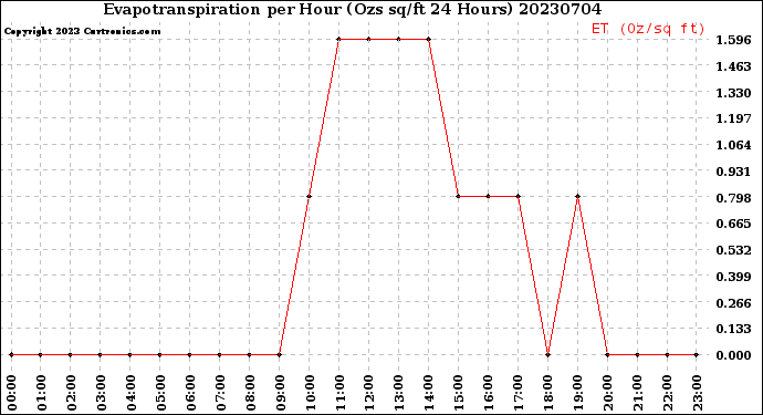 Milwaukee Weather Evapotranspiration<br>per Hour<br>(Ozs sq/ft 24 Hours)