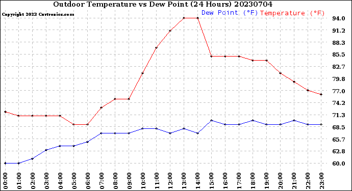 Milwaukee Weather Outdoor Temperature<br>vs Dew Point<br>(24 Hours)