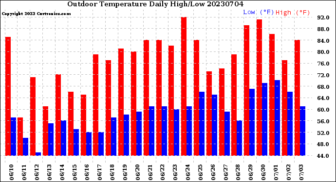 Milwaukee Weather Outdoor Temperature<br>Daily High/Low