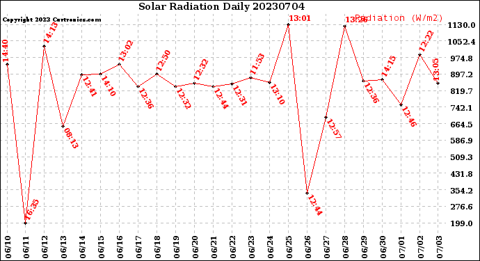 Milwaukee Weather Solar Radiation<br>Daily