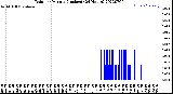 Milwaukee Weather Rain<br>per Minute<br>(Inches)<br>(24 Hours)