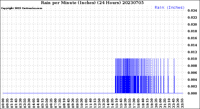 Milwaukee Weather Rain<br>per Minute<br>(Inches)<br>(24 Hours)