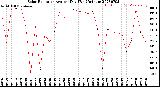 Milwaukee Weather Solar Radiation<br>Avg per Day W/m2/minute