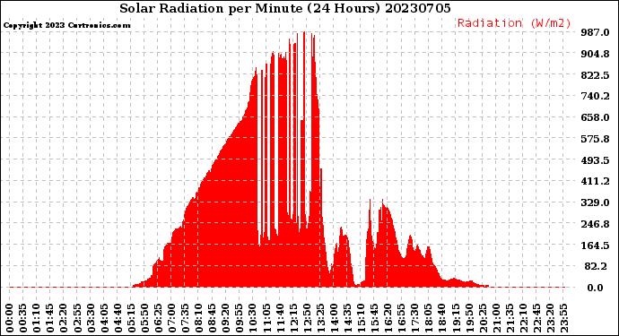 Milwaukee Weather Solar Radiation<br>per Minute<br>(24 Hours)