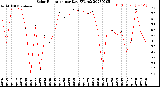 Milwaukee Weather Solar Radiation<br>per Day KW/m2