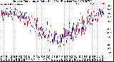 Milwaukee Weather Outdoor Temperature<br>Daily High<br>(Past/Previous Year)