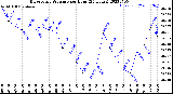 Milwaukee Weather Barometric Pressure<br>per Hour<br>(24 Hours)