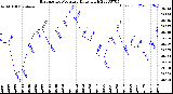 Milwaukee Weather Barometric Pressure<br>Daily High