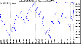 Milwaukee Weather Barometric Pressure<br>Daily Low