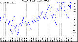 Milwaukee Weather Wind Chill<br>Daily Low