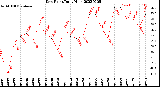 Milwaukee Weather Dew Point<br>Daily High