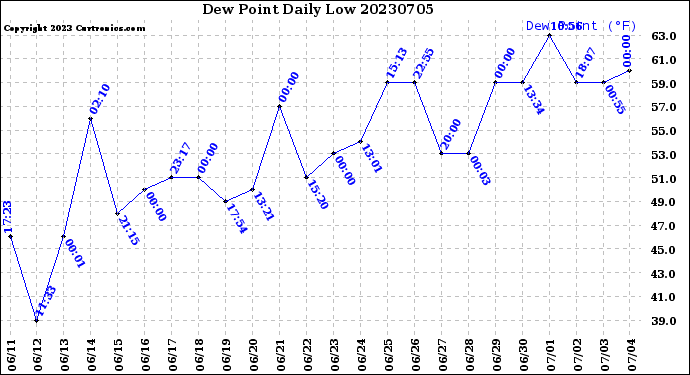 Milwaukee Weather Dew Point<br>Daily Low
