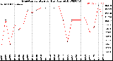 Milwaukee Weather Evapotranspiration<br>per Day (Ozs sq/ft)