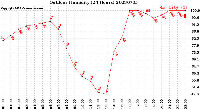 Milwaukee Weather Outdoor Humidity<br>(24 Hours)