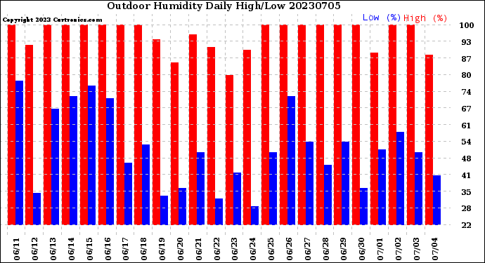 Milwaukee Weather Outdoor Humidity<br>Daily High/Low