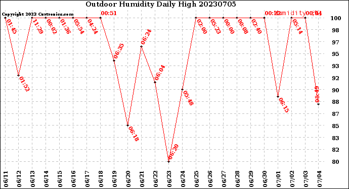Milwaukee Weather Outdoor Humidity<br>Daily High