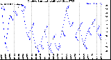 Milwaukee Weather Outdoor Humidity<br>Daily Low