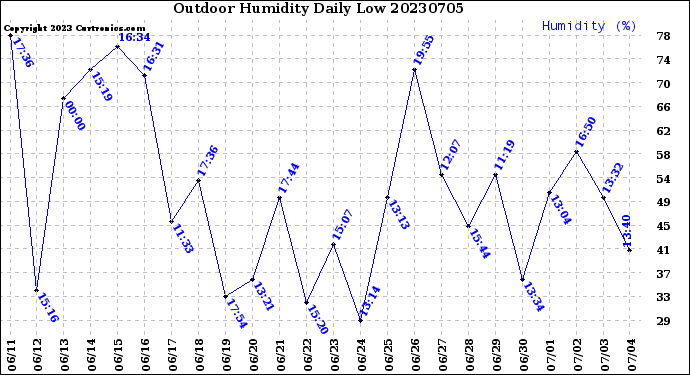 Milwaukee Weather Outdoor Humidity<br>Daily Low