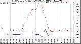 Milwaukee Weather Outdoor Temperature<br>vs Dew Point<br>(24 Hours)