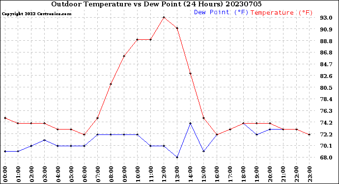Milwaukee Weather Outdoor Temperature<br>vs Dew Point<br>(24 Hours)