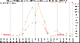 Milwaukee Weather Outdoor Temperature<br>vs THSW Index<br>per Hour<br>(24 Hours)