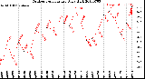 Milwaukee Weather Outdoor Temperature<br>Daily High