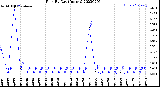 Milwaukee Weather Rain<br>By Day<br>(Inches)