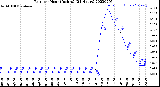 Milwaukee Weather Rain<br>per Hour<br>(Inches)<br>(24 Hours)