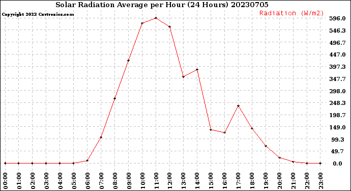 Milwaukee Weather Solar Radiation Average<br>per Hour<br>(24 Hours)