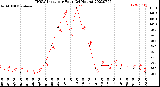 Milwaukee Weather THSW Index<br>per Hour<br>(24 Hours)