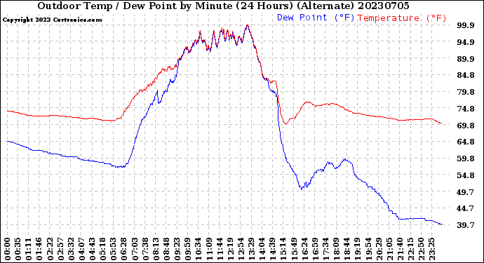 Milwaukee Weather Outdoor Temp / Dew Point<br>by Minute<br>(24 Hours) (Alternate)