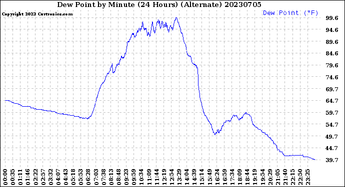 Milwaukee Weather Dew Point<br>by Minute<br>(24 Hours) (Alternate)