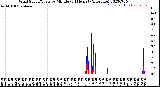 Milwaukee Weather Wind Speed/Gusts<br>by Minute<br>(24 Hours) (Alternate)