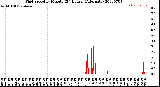 Milwaukee Weather Wind Speed<br>by Minute<br>(24 Hours) (Alternate)