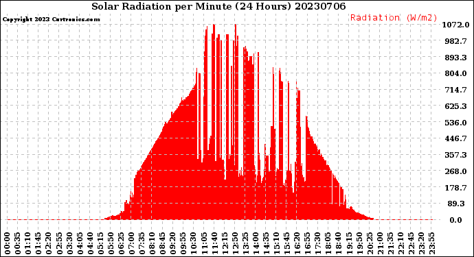Milwaukee Weather Solar Radiation<br>per Minute<br>(24 Hours)