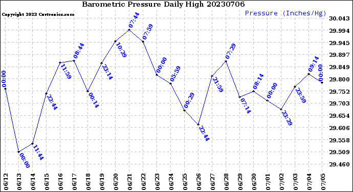 Milwaukee Weather Barometric Pressure<br>Daily High