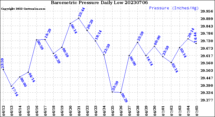 Milwaukee Weather Barometric Pressure<br>Daily Low