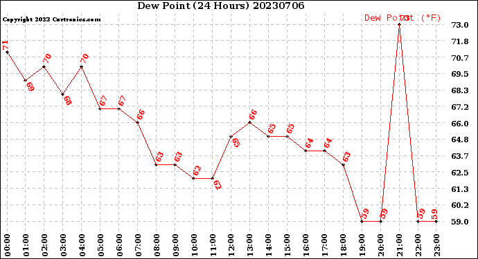Milwaukee Weather Dew Point<br>(24 Hours)