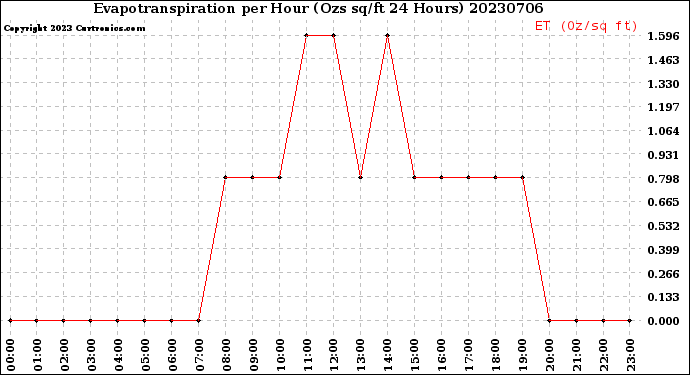 Milwaukee Weather Evapotranspiration<br>per Hour<br>(Ozs sq/ft 24 Hours)