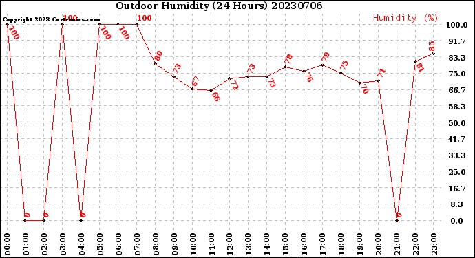 Milwaukee Weather Outdoor Humidity<br>(24 Hours)