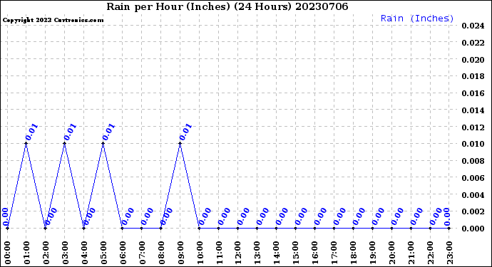Milwaukee Weather Rain<br>per Hour<br>(Inches)<br>(24 Hours)